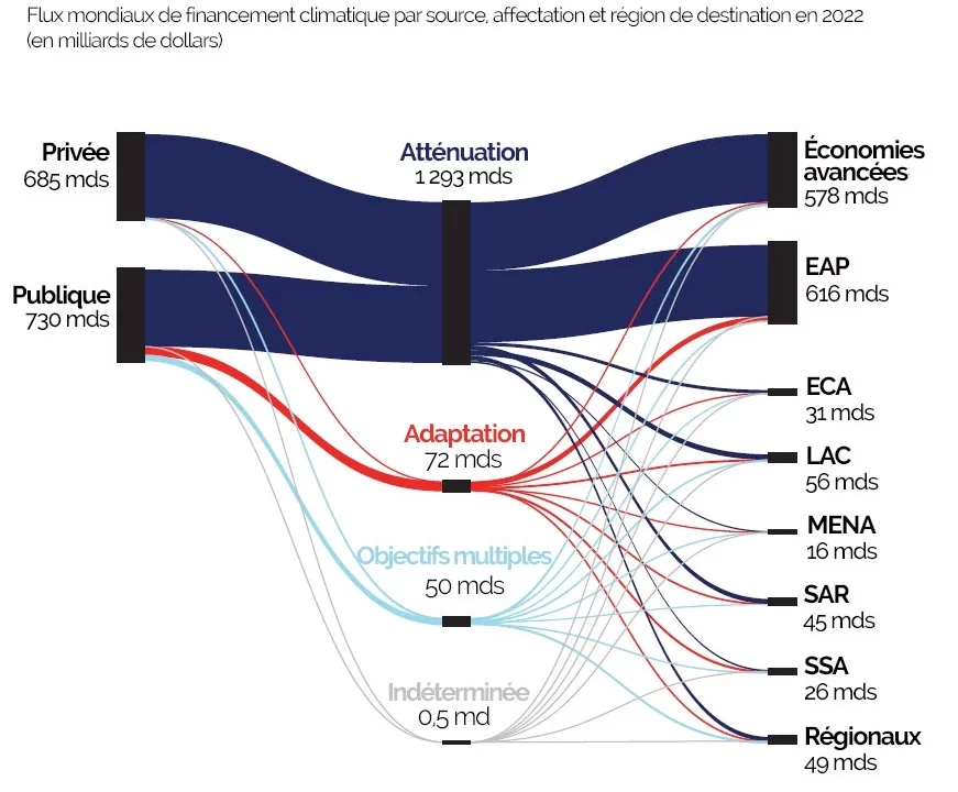 Global climate finance flows by source type use case and region of destination in 2022 billions FR e1785445679982